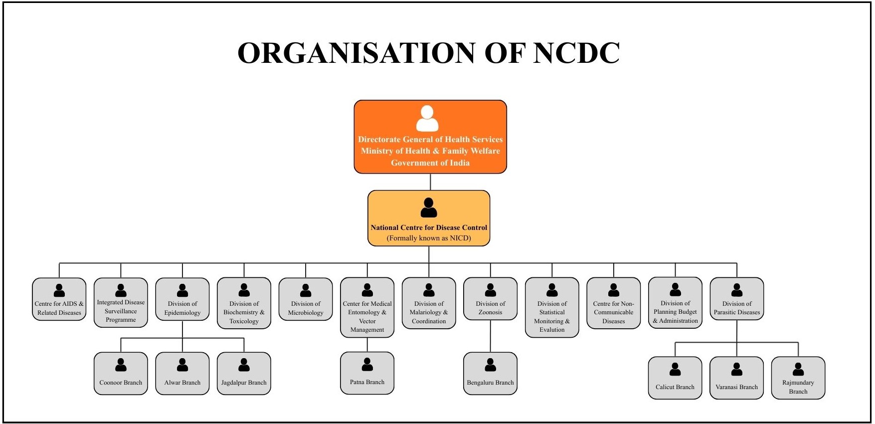 Organogram of NCDC